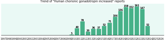 Human chorionic gonadotropin increased: 1,249 reports from FDA and social media. Human chorionic gonadotropin increased: 1,249 reports.